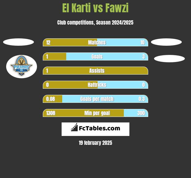 El Karti vs Fawzi h2h player stats