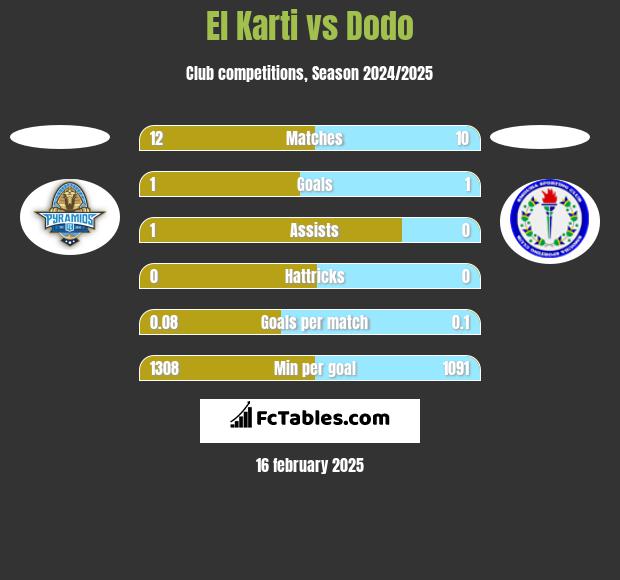 El Karti vs Dodo h2h player stats