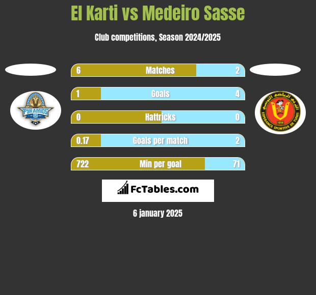 El Karti vs Medeiro Sasse h2h player stats