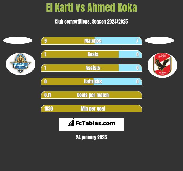 El Karti vs Ahmed Koka h2h player stats