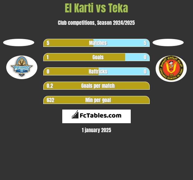 El Karti vs Teka h2h player stats