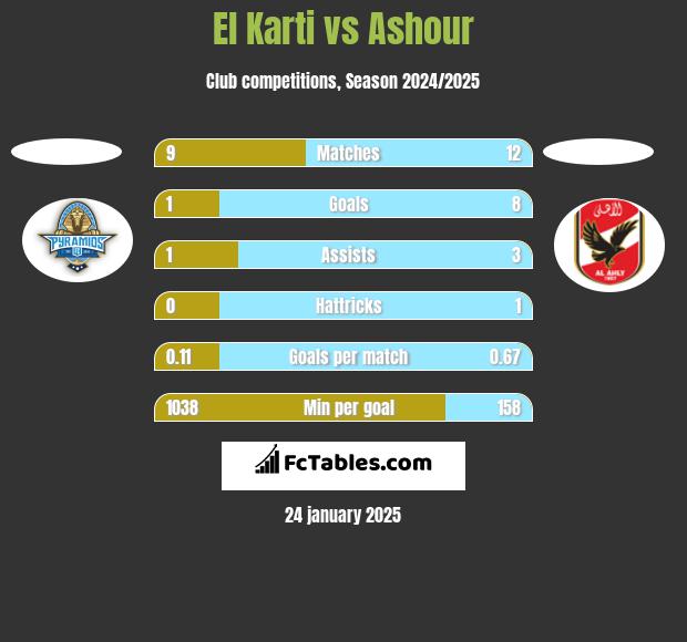 El Karti vs Ashour h2h player stats