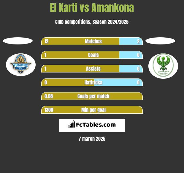 El Karti vs Amankona h2h player stats