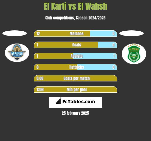 El Karti vs El Wahsh h2h player stats