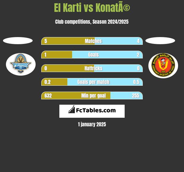 El Karti vs KonatÃ© h2h player stats