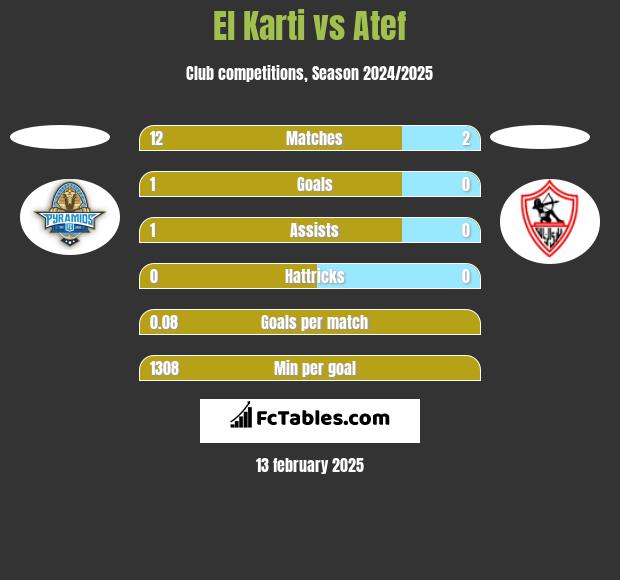 El Karti vs Atef h2h player stats