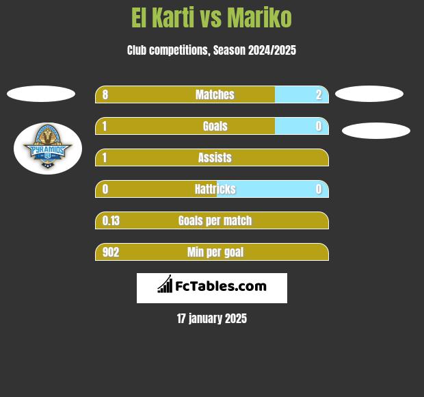 El Karti vs Mariko h2h player stats