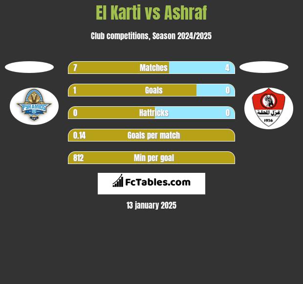 El Karti vs Ashraf h2h player stats