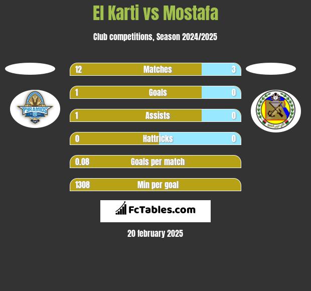 El Karti vs Mostafa h2h player stats