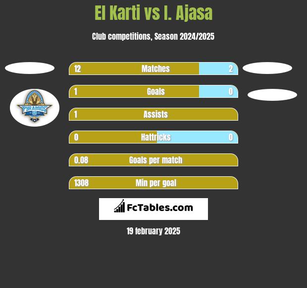 El Karti vs I. Ajasa h2h player stats