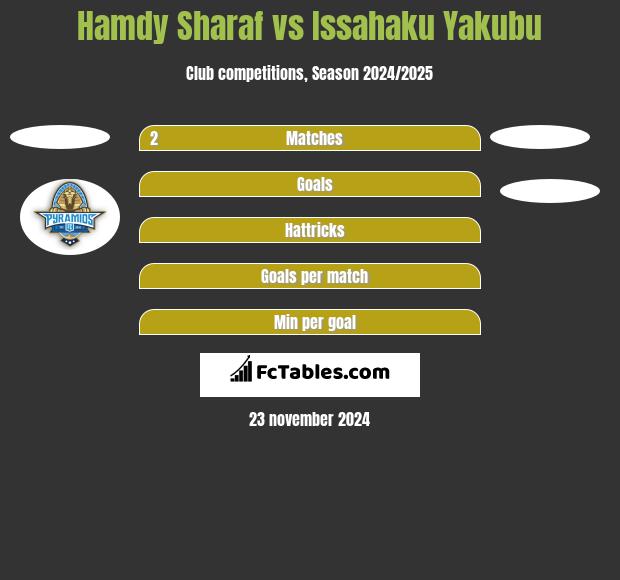 Hamdy Sharaf vs Issahaku Yakubu h2h player stats