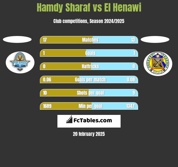 Hamdy Sharaf vs El Henawi h2h player stats