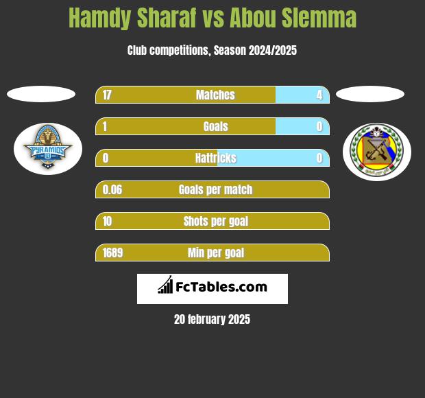 Hamdy Sharaf vs Abou Slemma h2h player stats