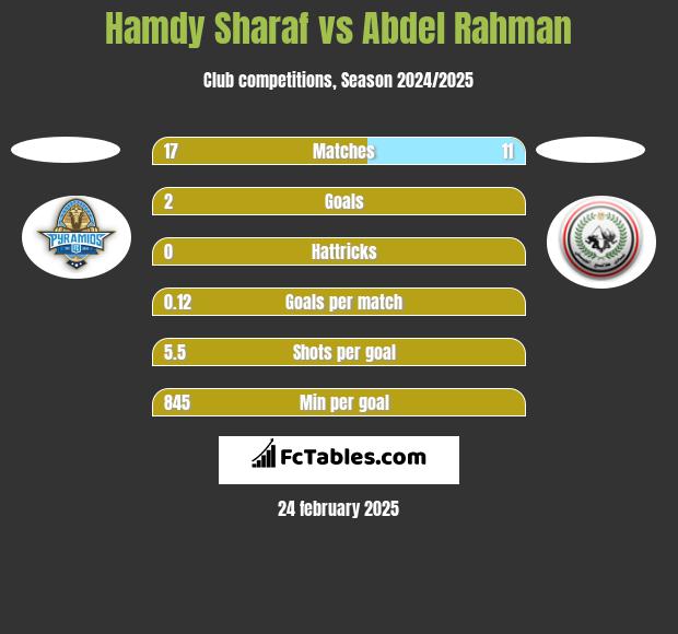 Hamdy Sharaf vs Abdel Rahman h2h player stats