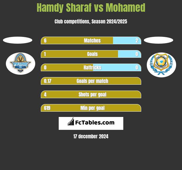 Hamdy Sharaf vs Mohamed h2h player stats