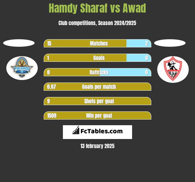 Hamdy Sharaf vs Awad h2h player stats