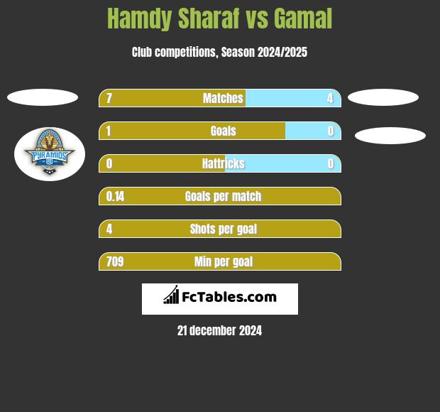 Hamdy Sharaf vs Gamal h2h player stats