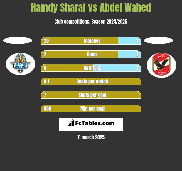 Hamdy Sharaf vs Abdel Wahed h2h player stats