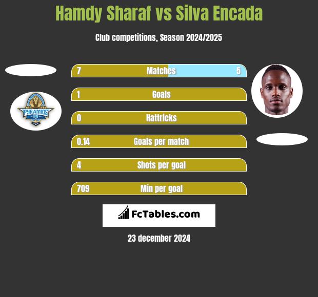 Hamdy Sharaf vs Silva Encada h2h player stats