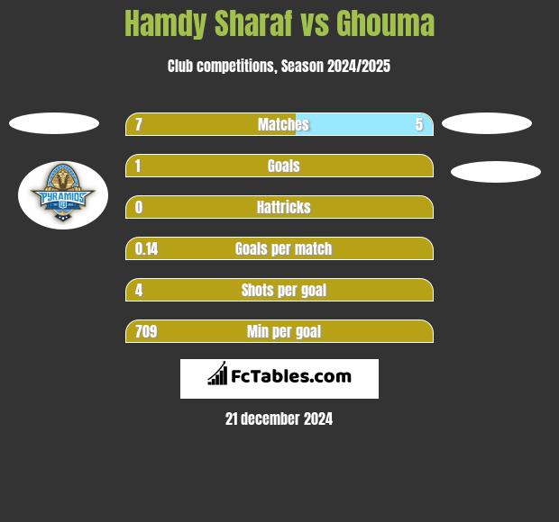 Hamdy Sharaf vs Ghouma h2h player stats