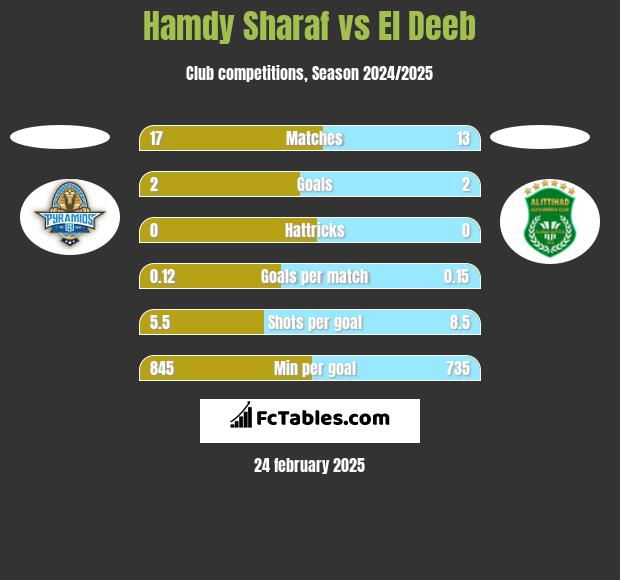 Hamdy Sharaf vs El Deeb h2h player stats