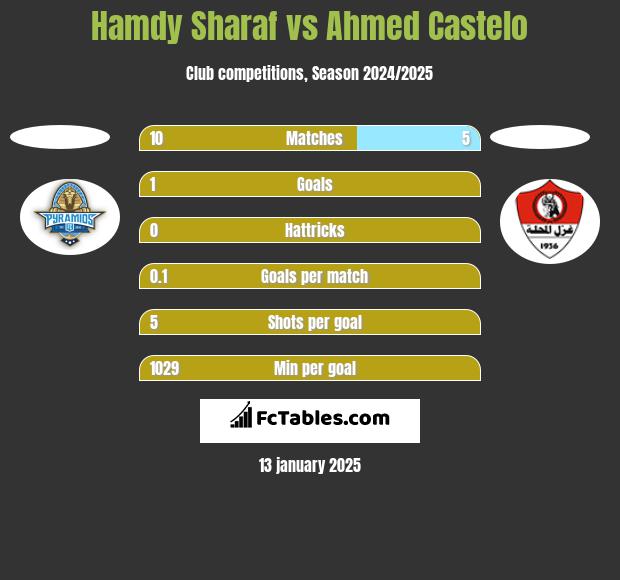 Hamdy Sharaf vs Ahmed Castelo h2h player stats