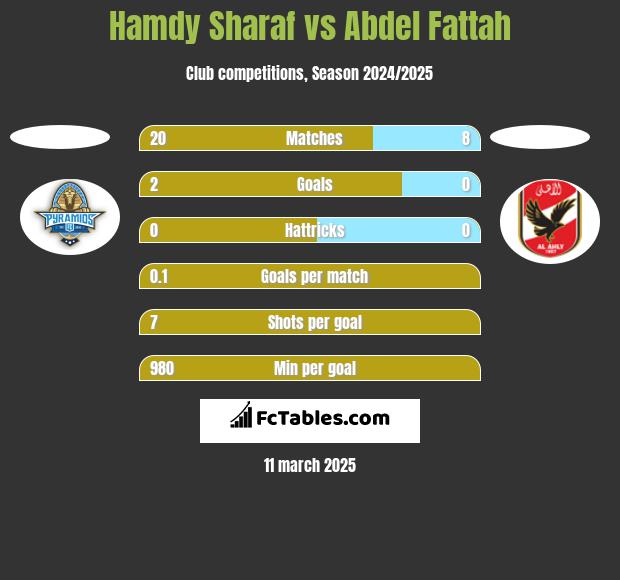 Hamdy Sharaf vs Abdel Fattah h2h player stats