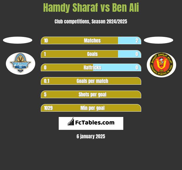 Hamdy Sharaf vs Ben Ali h2h player stats