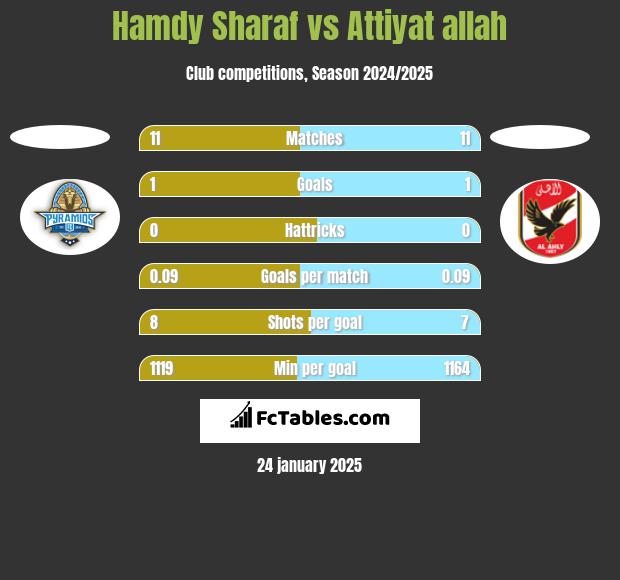 Hamdy Sharaf vs Attiyat allah h2h player stats