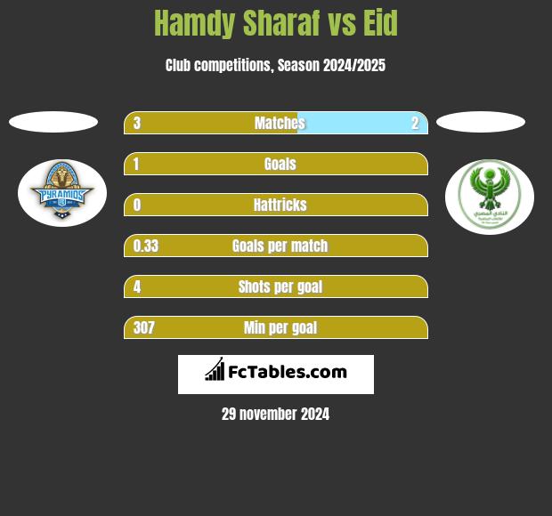 Hamdy Sharaf vs Eid h2h player stats