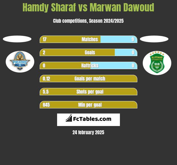 Hamdy Sharaf vs Marwan Dawoud h2h player stats