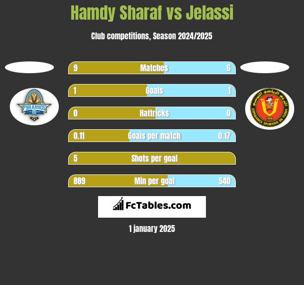 Hamdy Sharaf vs Jelassi h2h player stats