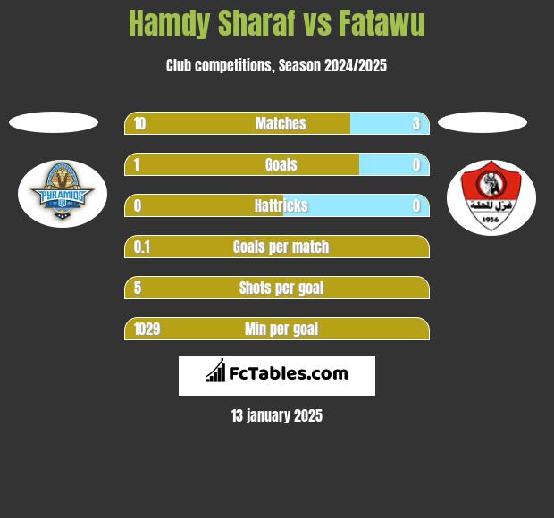 Hamdy Sharaf vs Fatawu h2h player stats