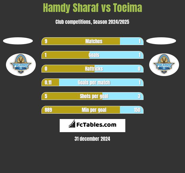 Hamdy Sharaf vs Toeima h2h player stats