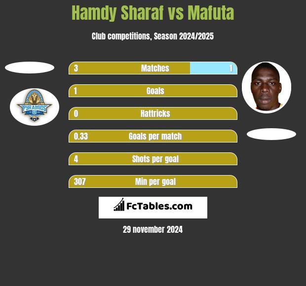 Hamdy Sharaf vs Mafuta h2h player stats