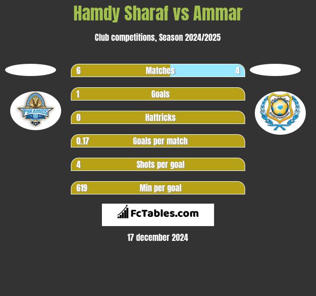 Hamdy Sharaf vs Ammar h2h player stats