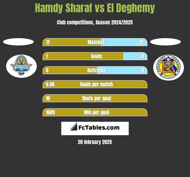 Hamdy Sharaf vs El Deghemy h2h player stats