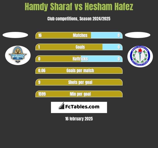 Hamdy Sharaf vs Hesham Hafez h2h player stats