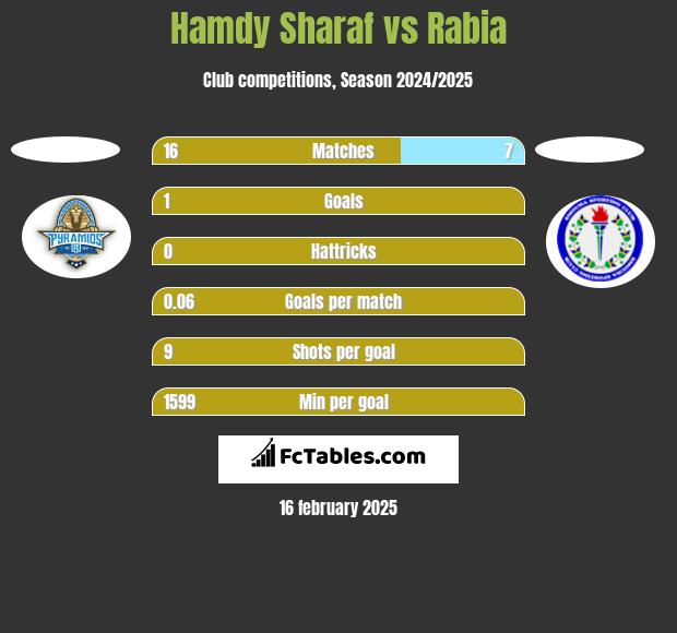 Hamdy Sharaf vs Rabia h2h player stats