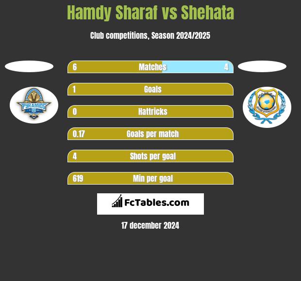 Hamdy Sharaf vs Shehata h2h player stats