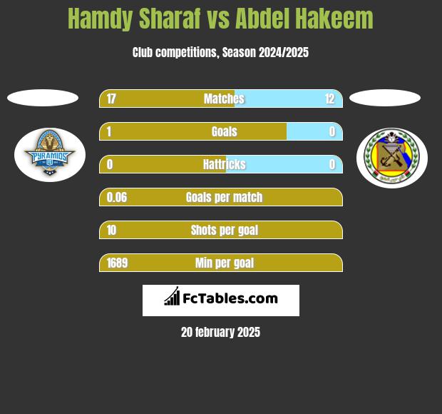 Hamdy Sharaf vs Abdel Hakeem h2h player stats