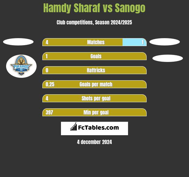 Hamdy Sharaf vs Sanogo h2h player stats