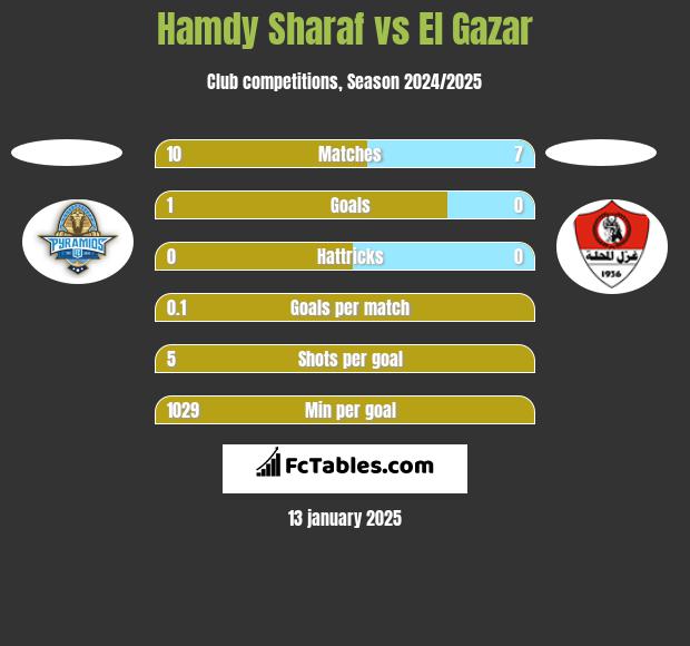 Hamdy Sharaf vs El Gazar h2h player stats