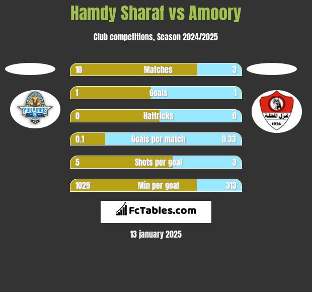 Hamdy Sharaf vs Amoory h2h player stats