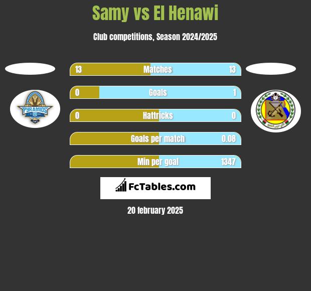 Samy vs El Henawi h2h player stats