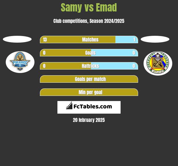 Samy vs Emad h2h player stats