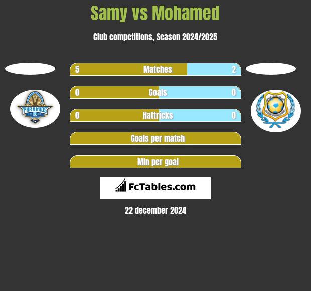 Samy vs Mohamed h2h player stats