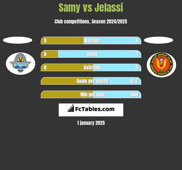 Samy vs Jelassi h2h player stats