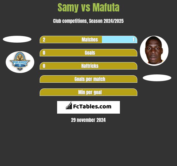 Samy vs Mafuta h2h player stats