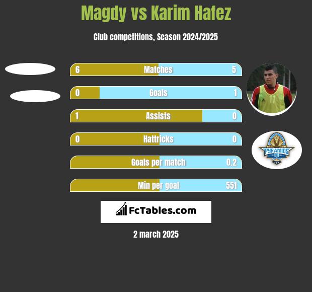 Magdy vs Karim Hafez h2h player stats